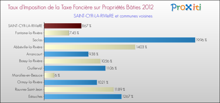 Taux d'imposition de la taxe foncière sur le bati 2012 pour SAINT-CYR-LA-RIVIèRE et les communes proches Comparaison des taux d'imposition de la taxe foncière sur le bati 2012 pour SAINT-CYR-LA-RIVIèRE et les communes voisines