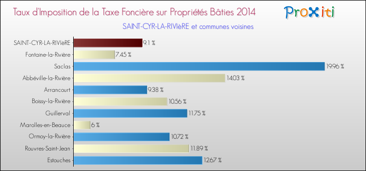 Taux d'imposition de la taxe foncière sur le bati 2014 pour SAINT-CYR-LA-RIVIèRE et les communes proches Comparaison des taux d'imposition de la taxe foncière sur le bati 2014 pour SAINT-CYR-LA-RIVIèRE et les communes voisines