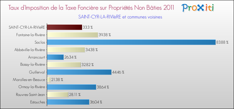 Taux d'imposition de la taxe foncière sur les immeubles et terrains non batis 2011 pour SAINT-CYR-LA-RIVIèRE et les communes proches Comparaison des taux d'imposition de la taxe foncière sur les immeubles et terrains non batis 2011 pour SAINT-CYR-LA-RIVIèRE et les communes voisines
