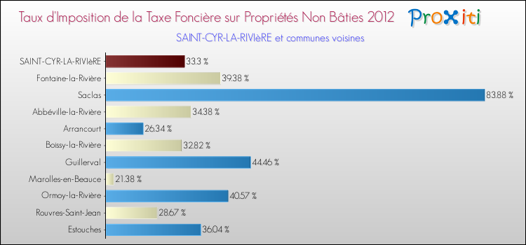 Taux d'imposition de la taxe foncière sur les immeubles et terrains non batis 2012 pour SAINT-CYR-LA-RIVIèRE et les communes proches Comparaison des taux d'imposition de la taxe foncière sur les immeubles et terrains non batis 2012 pour SAINT-CYR-LA-RIVIèRE et les communes voisines