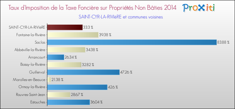 Taux d'imposition de la taxe foncière sur les immeubles et terrains non batis 2014 pour SAINT-CYR-LA-RIVIèRE et les communes proches Comparaison des taux d'imposition de la taxe foncière sur les immeubles et terrains non batis 2014 pour SAINT-CYR-LA-RIVIèRE et les communes voisines