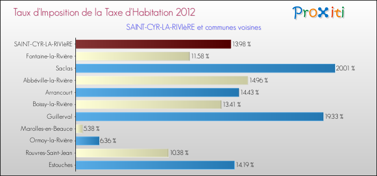 Taux d'imposition de la taxe d'habitation 2012 pour SAINT-CYR-LA-RIVIèRE et les communes proches Comparaison des taux d'imposition de la taxe d'habitation 2012 pour SAINT-CYR-LA-RIVIèRE et les communes voisines