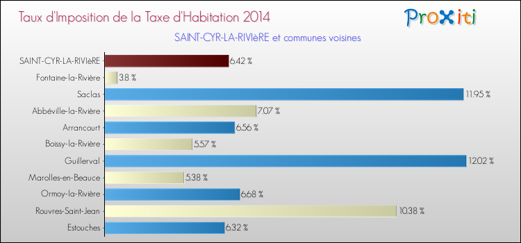 Taux d'imposition de la taxe d'habitation 2014 pour SAINT-CYR-LA-RIVIèRE et les communes proches Comparaison des taux d'imposition de la taxe d'habitation 2014 pour SAINT-CYR-LA-RIVIèRE et les communes voisines