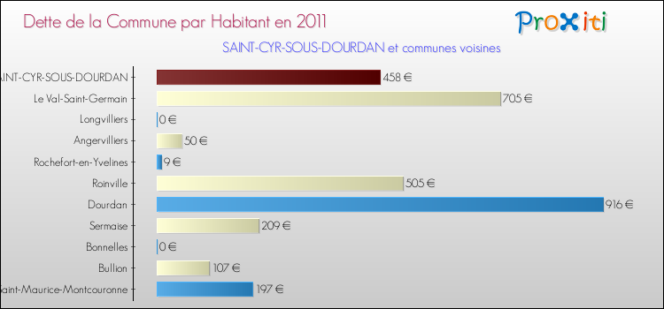 Dette par habitant de la commune en 2011 pour SAINT-CYR-SOUS-DOURDAN et les communes proches Comparaison de la dette par habitant de la commune en 2011 pour SAINT-CYR-SOUS-DOURDAN et les communes voisines