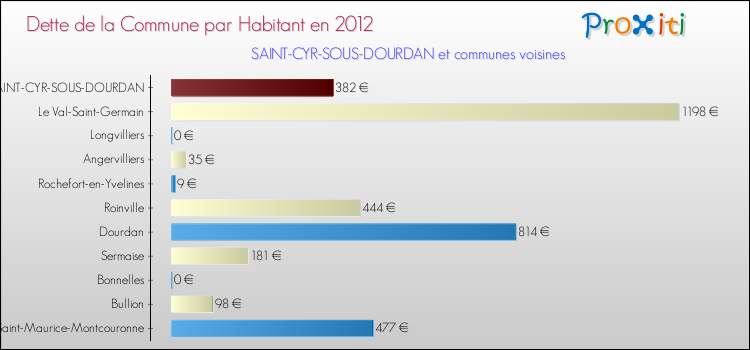 Dette par habitant de la commune en 2012 pour SAINT-CYR-SOUS-DOURDAN et les communes proches Comparaison de la dette par habitant de la commune en 2012 pour SAINT-CYR-SOUS-DOURDAN et les communes voisines