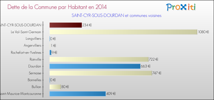 Dette par habitant de la commune en 2014 pour SAINT-CYR-SOUS-DOURDAN et les communes proches Comparaison de la dette par habitant de la commune en 2014 pour SAINT-CYR-SOUS-DOURDAN et les communes voisines