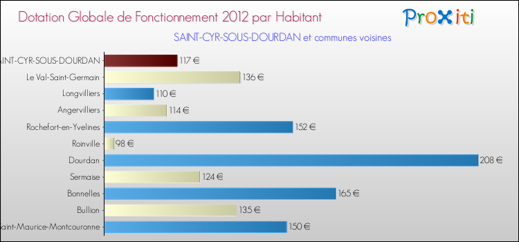 Montant des dotations globales de fonctionnement DGF par Habitant pour SAINT-CYR-SOUS-DOURDAN et les communes proches Comparaison des des dotations globales de fonctionnement DGF par habitant pour SAINT-CYR-SOUS-DOURDAN et les communes voisines