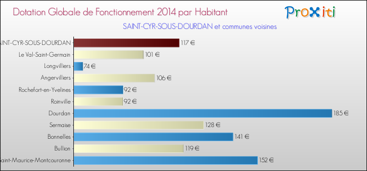 Montant des dotations globales de fonctionnement DGF par Habitant pour SAINT-CYR-SOUS-DOURDAN et les communes proches en 2014. Comparaison des des dotations globales de fonctionnement DGF par habitant pour SAINT-CYR-SOUS-DOURDAN et les communes voisines en 2014.