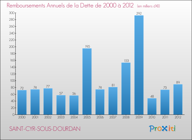 Evolution de l'annuité de la dette pour la commune de SAINT-CYR-SOUS-DOURDAN de 2000 à 2012 Annuités de la dette pour SAINT-CYR-SOUS-DOURDAN de 2000 à 2012