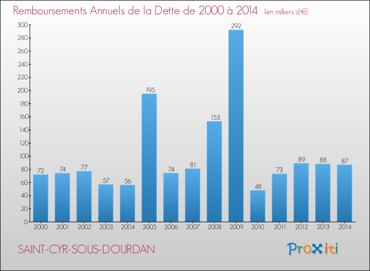 Evolution de l'annuité de la dette pour la commune de SAINT-CYR-SOUS-DOURDAN de 2000 à 2014 Annuités de la dette pour SAINT-CYR-SOUS-DOURDAN de 2000 à 2014