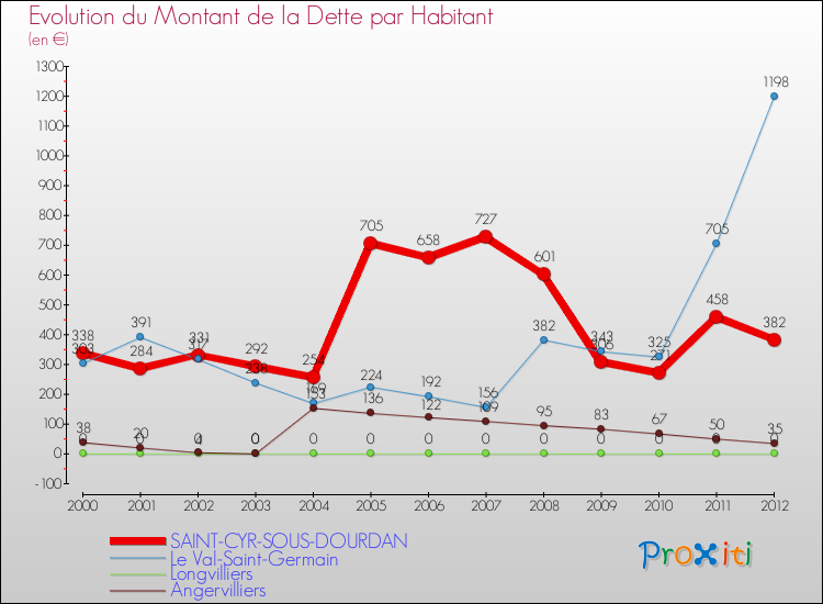Evolution de la dette par habitant pour la commune de SAINT-CYR-SOUS-DOURDAN et les communes proches de 2000 à 2012 Comparaison de la dette par habitant pour SAINT-CYR-SOUS-DOURDAN et les communes voisines de 2000 à 2012