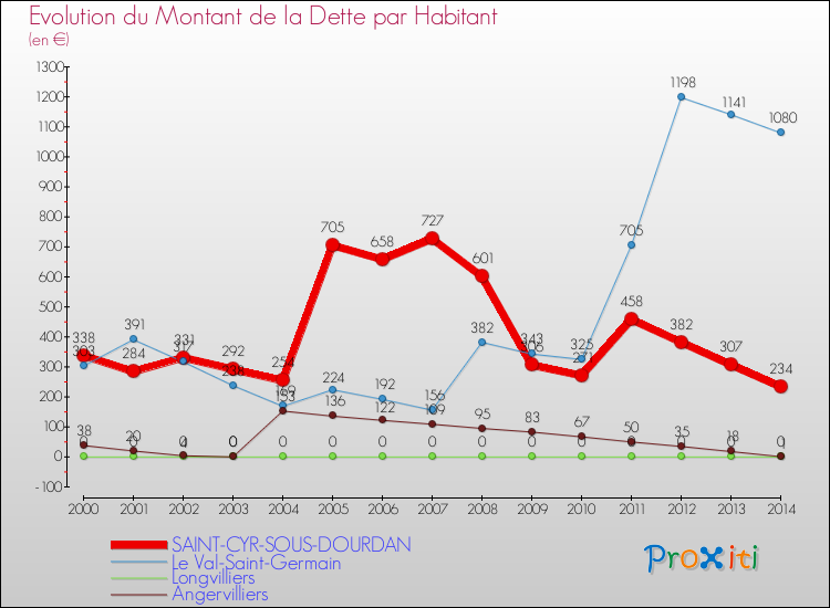 Evolution de la dette par habitant pour la commune de SAINT-CYR-SOUS-DOURDAN et les communes proches de 2000 à 2014 Comparaison de la dette par habitant pour SAINT-CYR-SOUS-DOURDAN et les communes voisines de 2000 à 2014