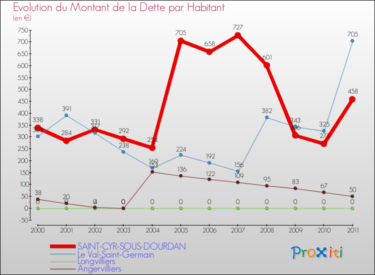 Evolution de la dette par habitant pour la commune de SAINT-CYR-SOUS-DOURDAN et les communes proches Comparaison de la dette par habitant pour SAINT-CYR-SOUS-DOURDAN et les communes voisines