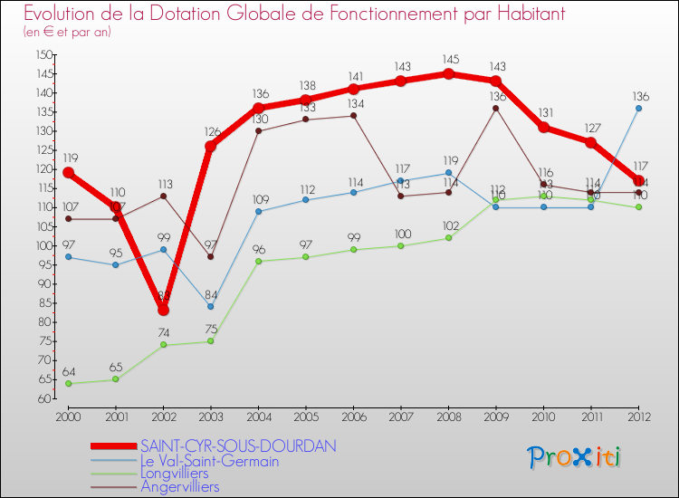 Evolution et montant de la dotation globale de fonctionnement par Habitant pour SAINT-CYR-SOUS-DOURDAN et les communes proches Comparaison des dotations globales de fonctionnement par habitant pour SAINT-CYR-SOUS-DOURDAN et les communes voisines