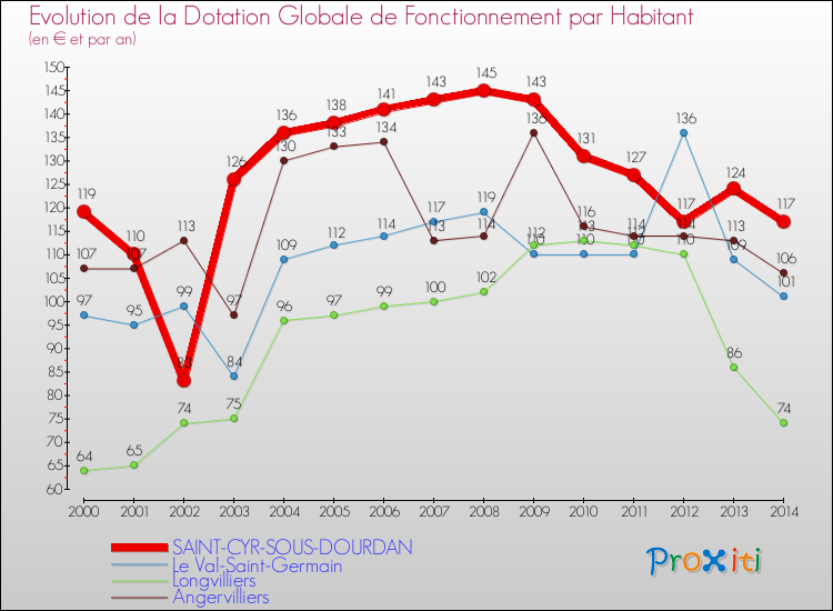 Evolution et montant de la dotation globale de fonctionnement par Habitant pour SAINT-CYR-SOUS-DOURDAN et les communes proches de 2000 à 2014. Comparaison des dotations globales de fonctionnement par habitant pour SAINT-CYR-SOUS-DOURDAN et les communes voisines de 2000 à 2014.