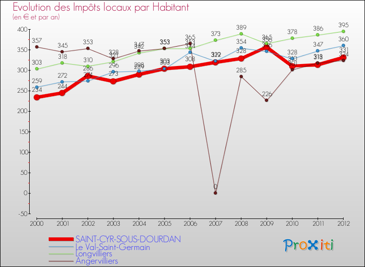 Evolution et montant des impôts locaux par Habitant pour SAINT-CYR-SOUS-DOURDAN et les communes proches Comparaison des impôts locaux par habitant pour SAINT-CYR-SOUS-DOURDAN et les communes voisines