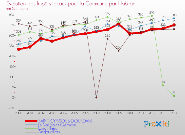 Evolution et montant des impôts locaux par Habitant pour SAINT-CYR-SOUS-DOURDAN et les communes proches de 2000 à 2014 Comparaison des impôts locaux par habitant pour SAINT-CYR-SOUS-DOURDAN et les communes voisines de 2000 à 2014