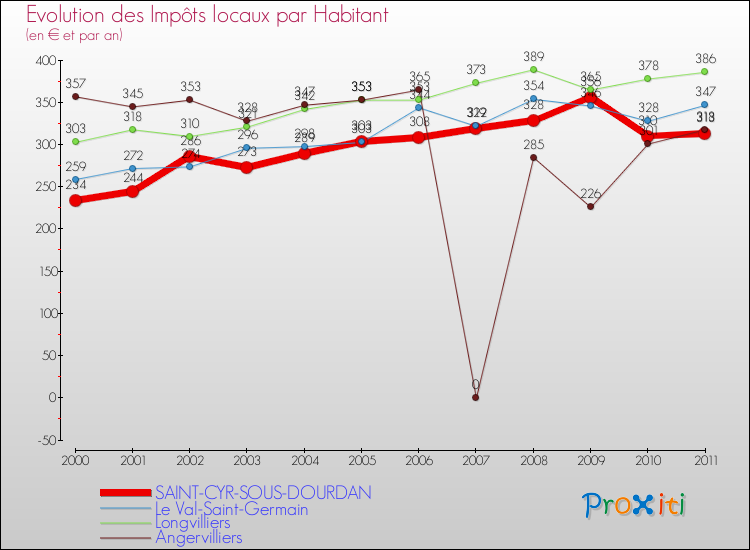 Evolution et montant des impôts locaux par Habitant pour SAINT-CYR-SOUS-DOURDAN et les communes proches Comparaison des impôts locaux par habitant pour SAINT-CYR-SOUS-DOURDAN et les communes voisines