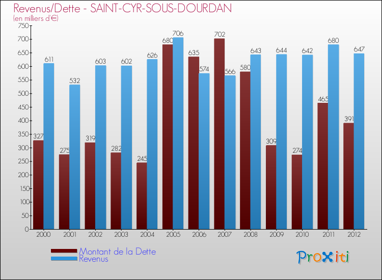 Evolution comparée de la dette et des revenus pour la commune de SAINT-CYR-SOUS-DOURDAN de 2000 à 2012 Comparaison de la dette et des revenus pour SAINT-CYR-SOUS-DOURDAN de 2000 à 2012