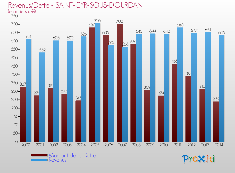 Evolution comparée de la dette et des revenus pour la commune de SAINT-CYR-SOUS-DOURDAN de 2000 à 2014 Comparaison de la dette et des revenus pour SAINT-CYR-SOUS-DOURDAN de 2000 à 2014