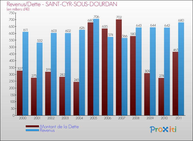 Evolution comparée de la dette et des revenus pour la commune de SAINT-CYR-SOUS-DOURDAN de 2000 à 2011 Comparaison de la dette et des revenus pour SAINT-CYR-SOUS-DOURDAN de 2000 à 2011