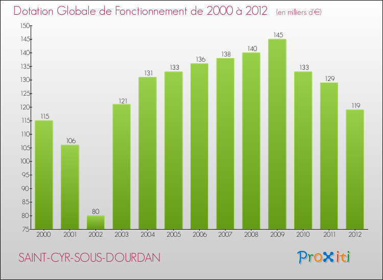Evolution du montant de la Dotation Globale de Fonctionnement pour la commune de SAINT-CYR-SOUS-DOURDAN de 2000 à 2012 Evolution du montant de la Dotation Globale de Fonctionnement pour SAINT-CYR-SOUS-DOURDAN de 2000 à 2012