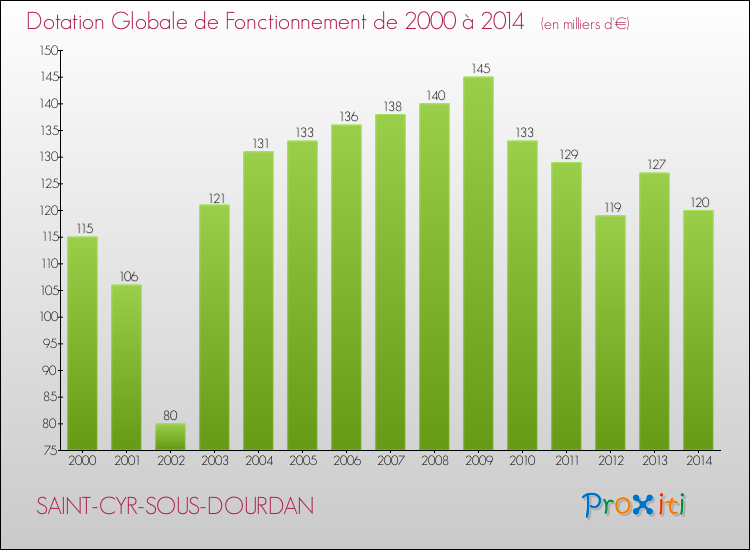 Evolution du montant de la Dotation Globale de Fonctionnement pour la commune de SAINT-CYR-SOUS-DOURDAN de 2000 à 2014 Evolution du montant de la Dotation Globale de Fonctionnement pour SAINT-CYR-SOUS-DOURDAN de 2000 à 2014
