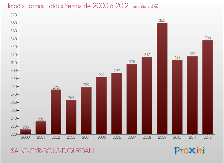 Evolution des Impôts Locaux pour la commune de SAINT-CYR-SOUS-DOURDAN de 2000 à 2012 Evolution des Impôts Locaux pour SAINT-CYR-SOUS-DOURDAN de 2000 à 2012