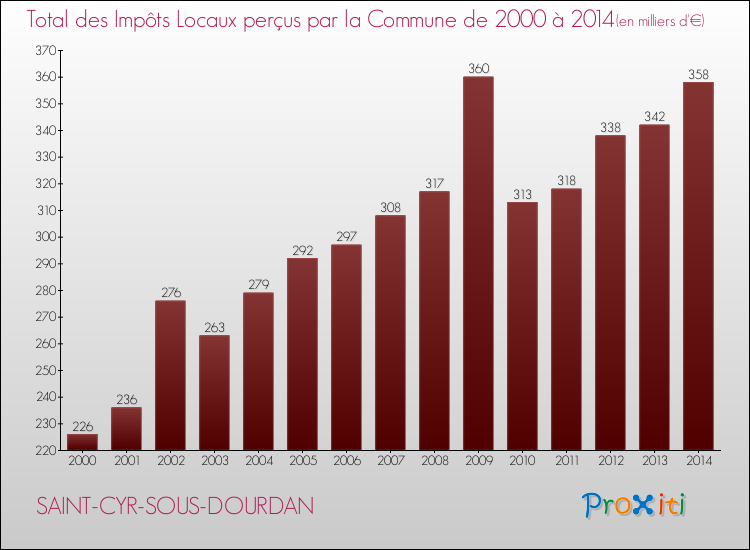 Evolution des Impôts Locaux pour la commune de SAINT-CYR-SOUS-DOURDAN de 2000 à 2014 Evolution des Impôts Locaux pour SAINT-CYR-SOUS-DOURDAN de 2000 à 2014