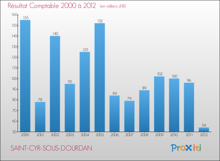 Evolution du résultat comptable pour la commune de SAINT-CYR-SOUS-DOURDAN de 2000 à 2012 Evolution du résultat comptable pour SAINT-CYR-SOUS-DOURDAN de 2000 à 2012
