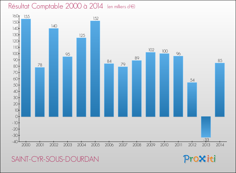Evolution du résultat comptable pour la commune de SAINT-CYR-SOUS-DOURDAN de 2000 à 2014 Evolution du résultat comptable pour SAINT-CYR-SOUS-DOURDAN de 2000 à 2014