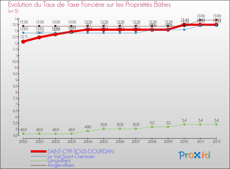 Evolution du taux de la taxe foncière sur le bati pour SAINT-CYR-SOUS-DOURDAN et les communes proches de 2000 à 2012 Comparaison des taux de taxe foncière sur le bati pour SAINT-CYR-SOUS-DOURDAN et les communes voisines de 2000 à 2012