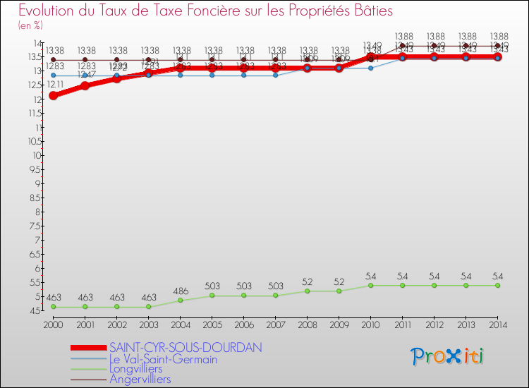 Evolution du taux de la taxe foncière sur le bati pour SAINT-CYR-SOUS-DOURDAN et les communes proches de 2000 à 2014 Comparaison des taux de taxe foncière sur le bati pour SAINT-CYR-SOUS-DOURDAN et les communes voisines de 2000 à 2014