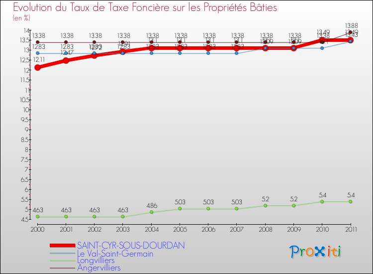 Evolution du taux de la taxe foncière sur le bati pour SAINT-CYR-SOUS-DOURDAN et les communes proches Comparaison des taux de taxe foncière sur le bati pour SAINT-CYR-SOUS-DOURDAN et les communes voisines