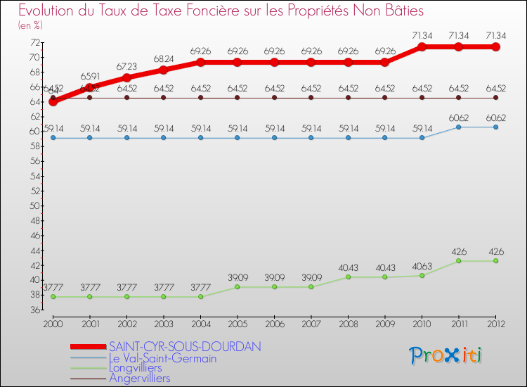 Evolution du taux de la taxe foncière sur les immeubles et terrains non batis pour SAINT-CYR-SOUS-DOURDAN et les communes proches de 2000 à 2012 Comparaison des taux de la taxe foncière sur les immeubles et terrains non batis pour SAINT-CYR-SOUS-DOURDAN et les communes voisines de 2000 à 2012