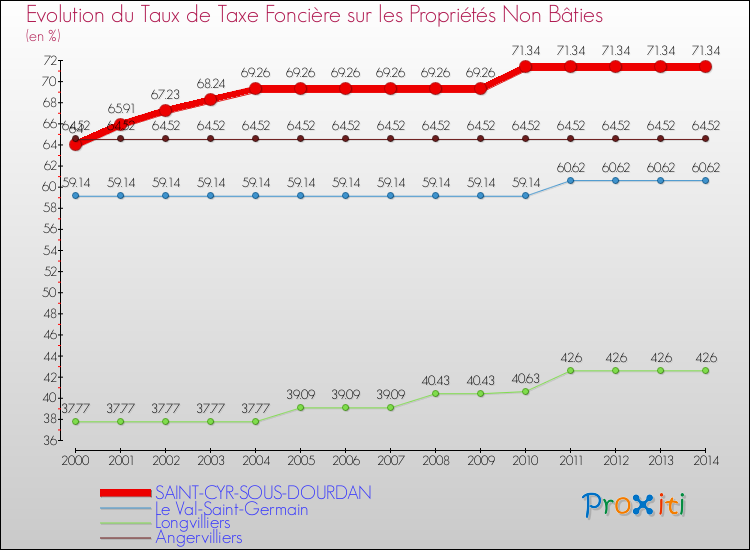 Evolution du taux de la taxe foncière sur les immeubles et terrains non batis pour SAINT-CYR-SOUS-DOURDAN et les communes proches de 2000 à 2014 Comparaison des taux de la taxe foncière sur les immeubles et terrains non batis pour SAINT-CYR-SOUS-DOURDAN et les communes voisines de 2000 à 2014