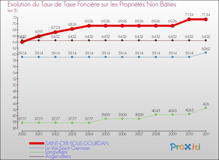 Evolution du taux de la taxe foncière sur les immeubles et terrains non batis pour SAINT-CYR-SOUS-DOURDAN et les communes proches Comparaison des taux de la taxe foncière sur les immeubles et terrains non batis pour SAINT-CYR-SOUS-DOURDAN et les communes voisines