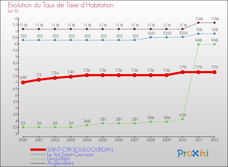 Evolution du taux de la taxe d'habitation pour SAINT-CYR-SOUS-DOURDAN et les communes proches Comparaison des taux de la taxe d'habitation pour SAINT-CYR-SOUS-DOURDAN et les communes voisines
