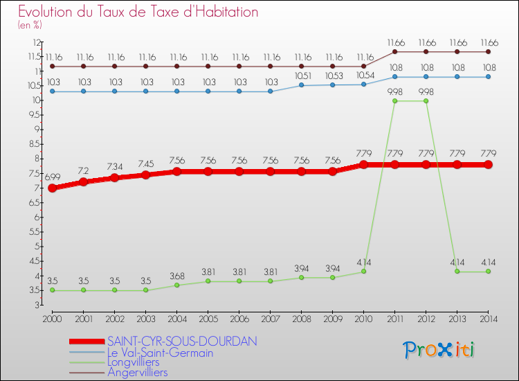 Evolution du taux de la taxe d'habitation pour SAINT-CYR-SOUS-DOURDAN et les communes proches de 2000 à 2014 Comparaison des taux de la taxe d'habitation pour SAINT-CYR-SOUS-DOURDAN et les communes voisines de 2000 à 2014