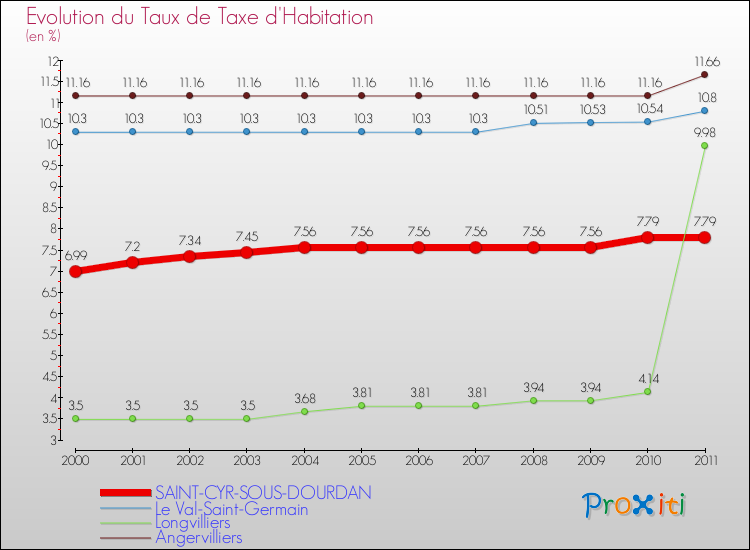 Evolution du taux de la taxe d'habitation pour SAINT-CYR-SOUS-DOURDAN et les communes proches Comparaison des taux de la taxe d'habitation pour SAINT-CYR-SOUS-DOURDAN et les communes voisines