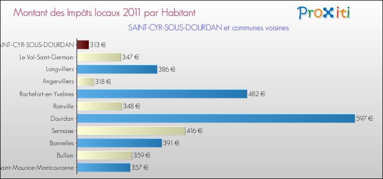Montant des impôts locaux par Habitant pour SAINT-CYR-SOUS-DOURDAN et les communes proches Comparaison des impôts locaux par habitant pour SAINT-CYR-SOUS-DOURDAN et les communes voisines