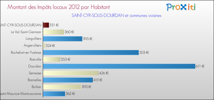 Montant des impôts locaux par Habitant pour SAINT-CYR-SOUS-DOURDAN et les communes proches Comparaison des impôts locaux par habitant pour SAINT-CYR-SOUS-DOURDAN et les communes voisines
