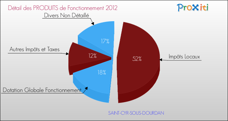 Décomposition du Budget de Fonctionnement 2012 de la commune de SAINT-CYR-SOUS-DOURDAN Budget de Fonctionnement 2012 pour la commune de SAINT-CYR-SOUS-DOURDAN
