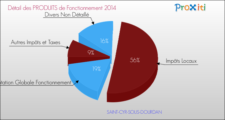 Décomposition du Budget de Fonctionnement 2014 de la commune de SAINT-CYR-SOUS-DOURDAN Budget de Fonctionnement 2014 pour la commune de SAINT-CYR-SOUS-DOURDAN