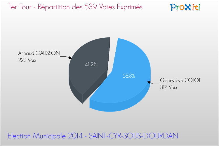 Répartition des votes exprimés au 1er Tour des Elections Municipales 2014 de la commune de SAINT-CYR-SOUS-DOURDAN Elections Municipales 2014 - Répartition des votes exprimés au 1er Tour pour la commune de SAINT-CYR-SOUS-DOURDAN