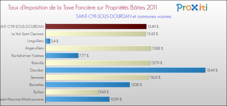 Taux d'imposition de la taxe foncière sur le bati 2011 pour SAINT-CYR-SOUS-DOURDAN et les communes proches Comparaison des taux d'imposition de la taxe foncière sur le bati 2011 pour SAINT-CYR-SOUS-DOURDAN et les communes voisines