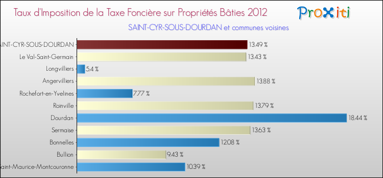 Taux d'imposition de la taxe foncière sur le bati 2012 pour SAINT-CYR-SOUS-DOURDAN et les communes proches Comparaison des taux d'imposition de la taxe foncière sur le bati 2012 pour SAINT-CYR-SOUS-DOURDAN et les communes voisines