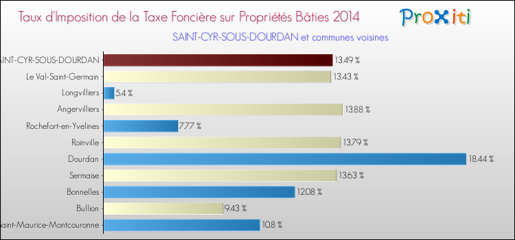 Taux d'imposition de la taxe foncière sur le bati 2014 pour SAINT-CYR-SOUS-DOURDAN et les communes proches Comparaison des taux d'imposition de la taxe foncière sur le bati 2014 pour SAINT-CYR-SOUS-DOURDAN et les communes voisines