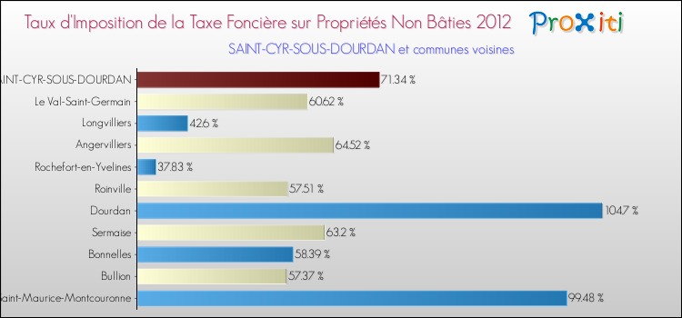 Taux d'imposition de la taxe foncière sur les immeubles et terrains non batis 2012 pour SAINT-CYR-SOUS-DOURDAN et les communes proches Comparaison des taux d'imposition de la taxe foncière sur les immeubles et terrains non batis 2012 pour SAINT-CYR-SOUS-DOURDAN et les communes voisines