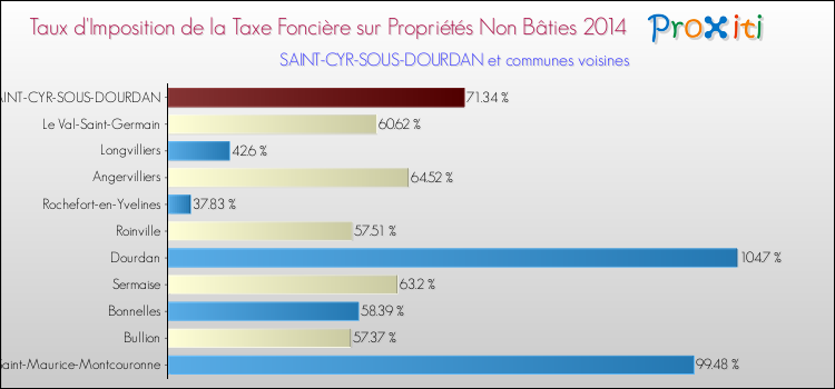 Taux d'imposition de la taxe foncière sur les immeubles et terrains non batis 2014 pour SAINT-CYR-SOUS-DOURDAN et les communes proches Comparaison des taux d'imposition de la taxe foncière sur les immeubles et terrains non batis 2014 pour SAINT-CYR-SOUS-DOURDAN et les communes voisines